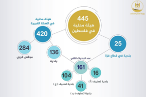 الهيئات المحلية في فلسطين